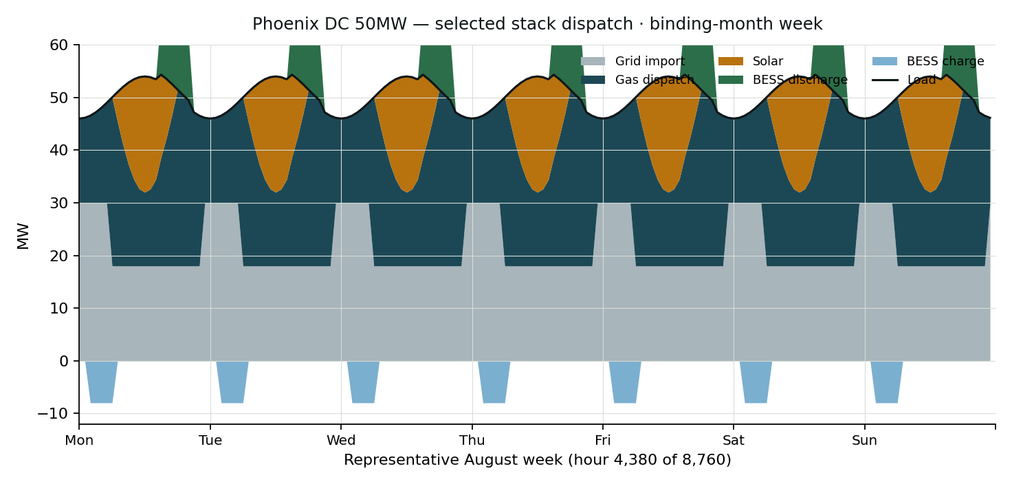 168-hour stacked-area dispatch chart for the selected hybrid stack across a representative August week. Shows grid import (baseload 18-30 MW), gas dispatch (10-50 MW with daytime troughs), solar (peaking at 22 MW midday), BESS discharge (12 MW during 15:00-20:00 demand charge windows), BESS charge (-8 MW during 02:00-06:00 off-peak hours), and total load (line, 46-52 MW).