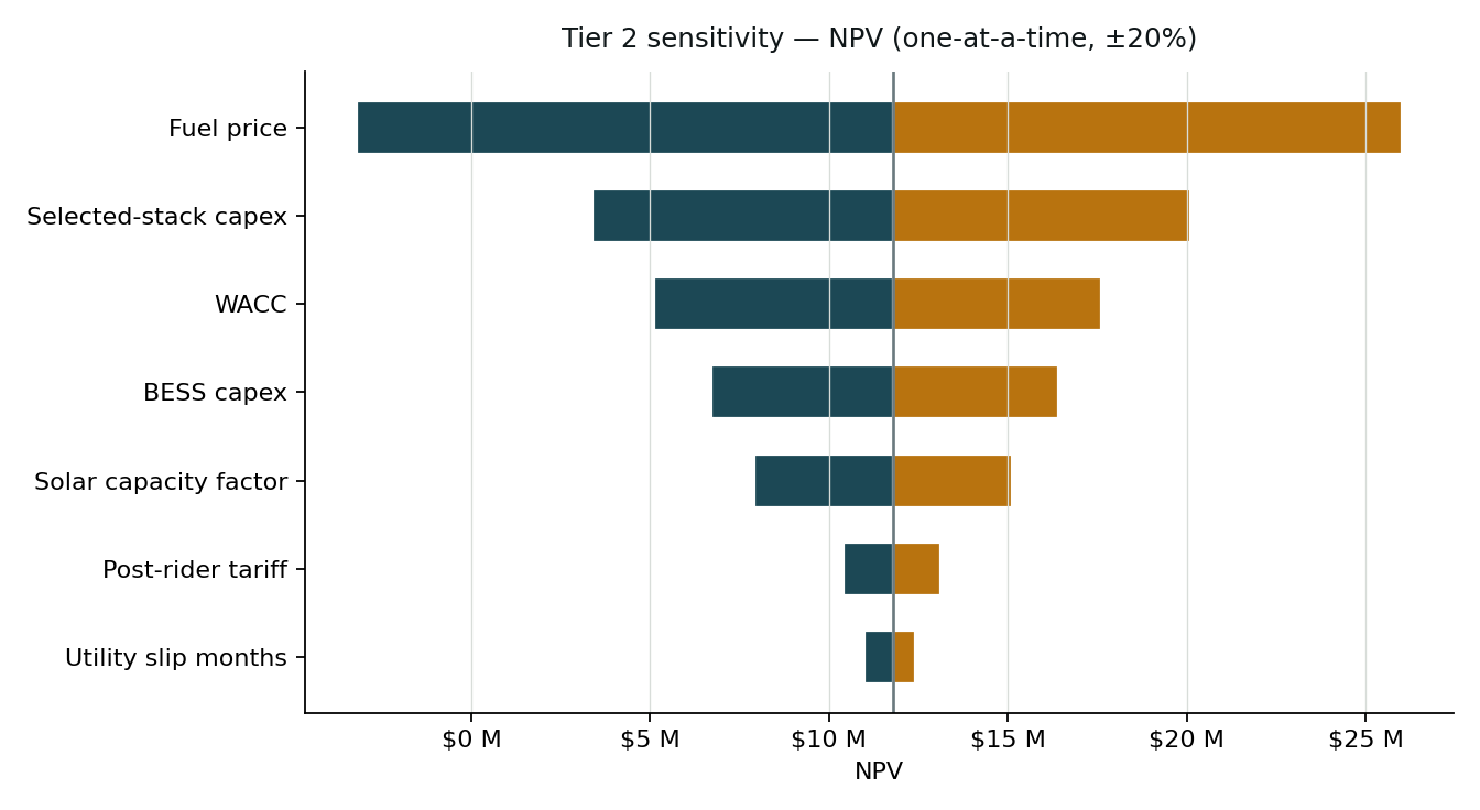 NPV sensitivity tornado for the Phoenix DC selected hybrid stack. Fuel price has the largest spread ($29.2 M between -20% and +20% fuel-price cases), followed by selected-stack capex ($16.7 M), WACC ($12.5 M), BESS capex ($9.7 M), solar capacity factor ($7.2 M). Post-rider tariff and utility-slip months are the smallest movers.