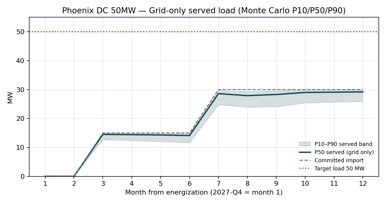 Monthly P10/P50/P90 served-load bands against the 50 MW target line for the Phoenix DC scenario. Months 1-2 show zero served load, months 3-6 average 14 MW, months 7-12 average 28 MW. The 50 MW target is unmet across all 12 months.