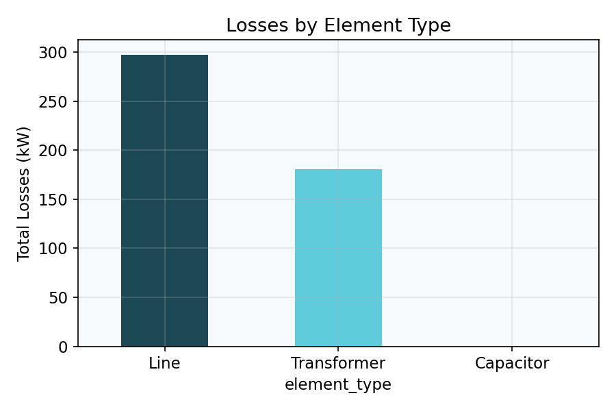 Losses by element type bar chart