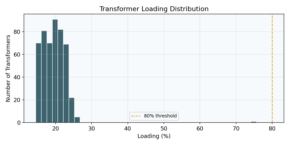 Transformer loading distribution histogram