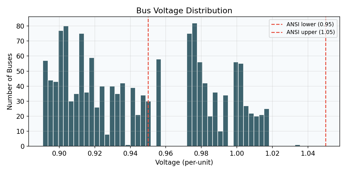 Bus voltage distribution histogram with ANSI limits