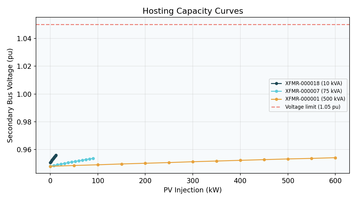 Hosting capacity curves for three example transformers