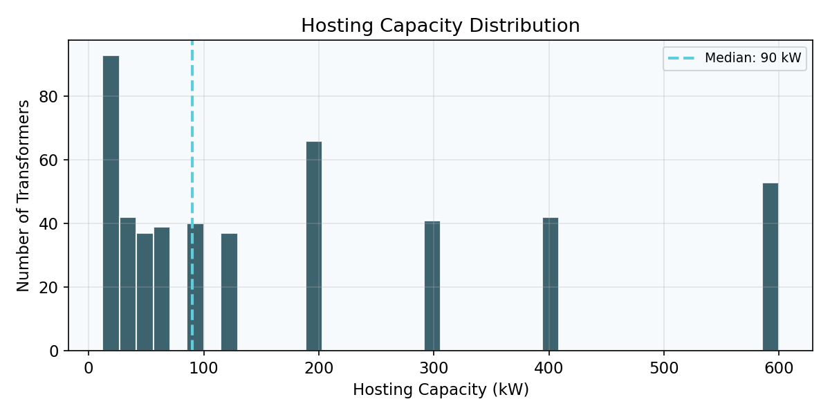 Hosting capacity distribution histogram