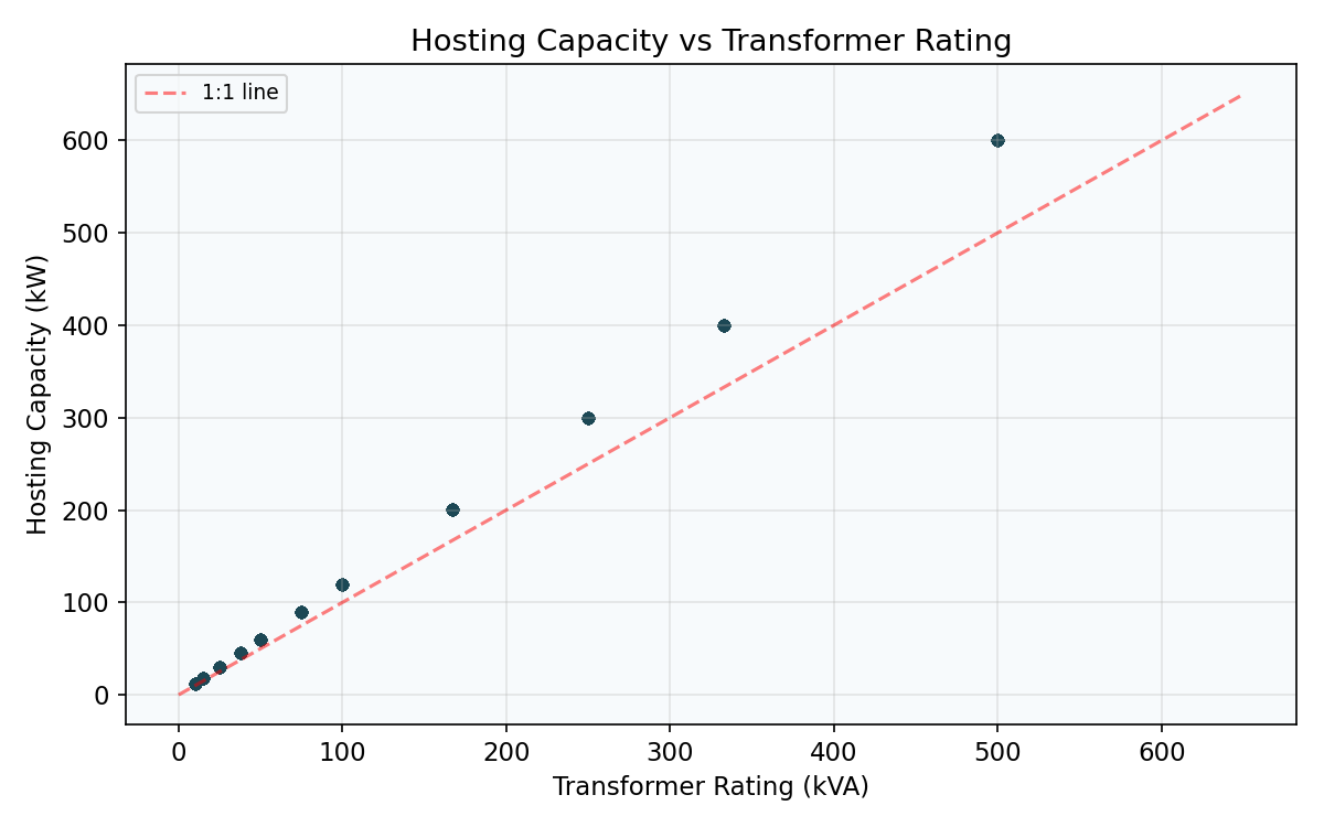 Hosting capacity vs transformer rating scatter plot