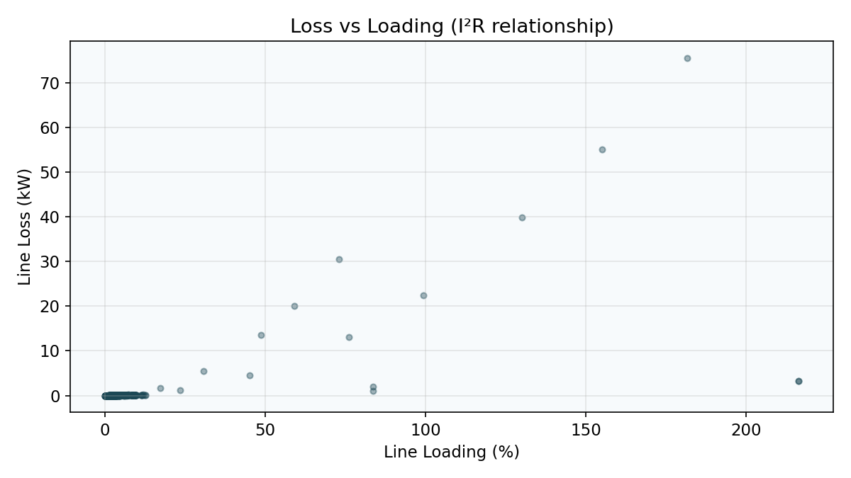 Loss vs loading scatter plot showing I-squared-R relationship
