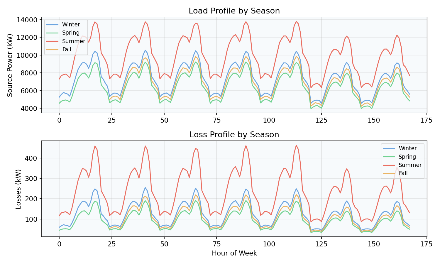 Seasonal load and loss profiles